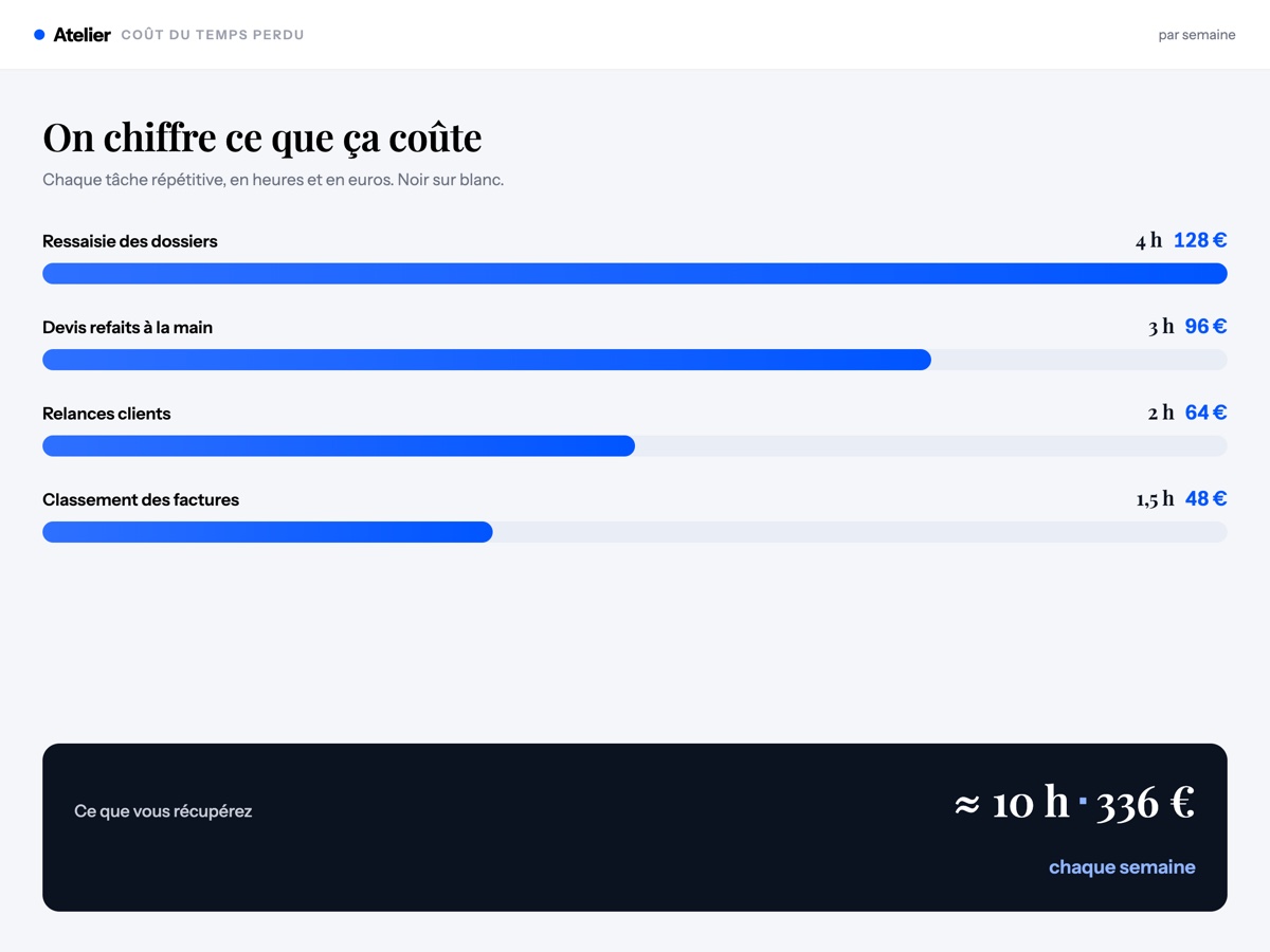 Coût du temps perdu par tâche, en heures et en euros par semaine
